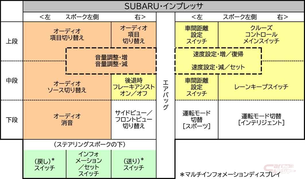 オーディオ ナビ Acc ハンドル上のスイッチを使いこなそう