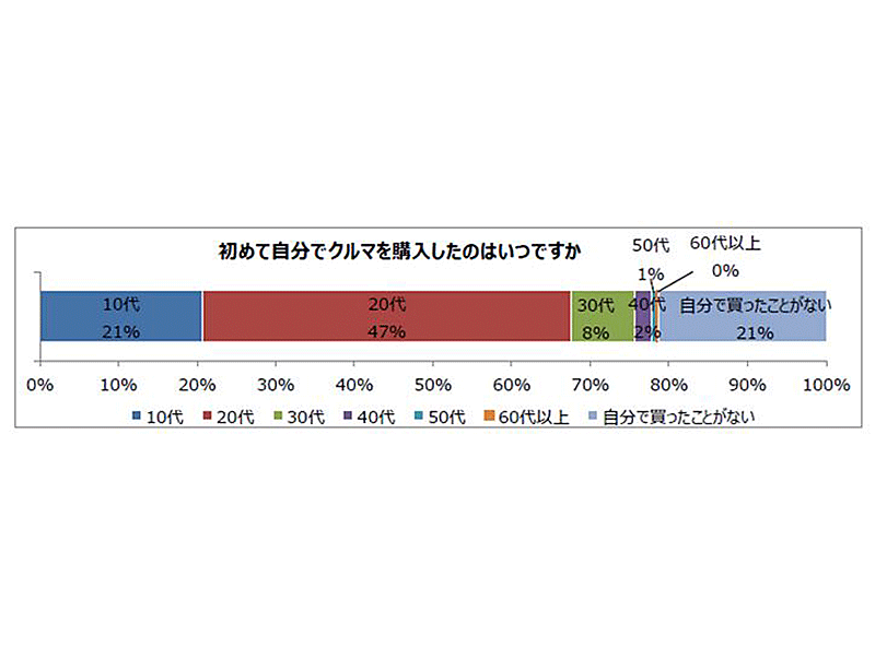 パーク24 アンケート 初めて自分でクルマを購入したのは代が最多
