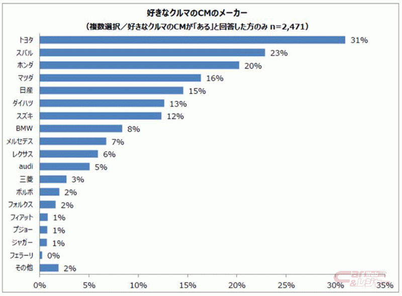 パーク24 クルマのcm アンケート 人気cm 第1位はホンダ ヴェゼル