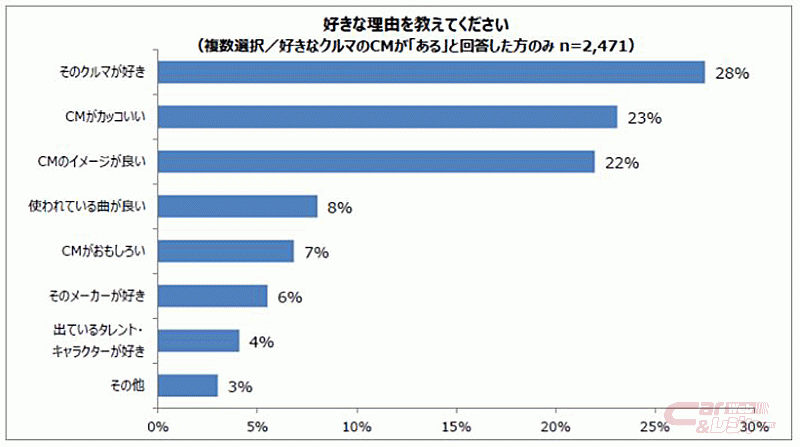 パーク24 クルマのcm アンケート 人気cm 第1位はホンダ ヴェゼル