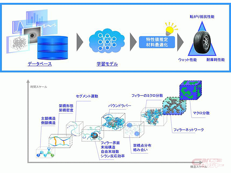トーヨータイヤ 新たなゴム材料開発基盤技術を開発