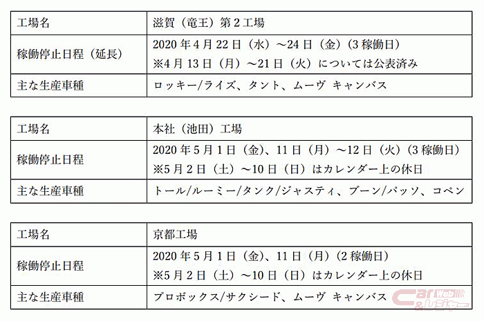 ダイハツ 新型コロナウイルス感染拡大に伴い国内3工場の稼働を停止