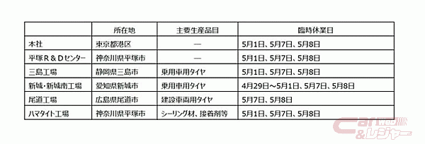 横浜ゴム 新型コロナウイルス感染拡大に伴い国内拠点の臨時休業を実施