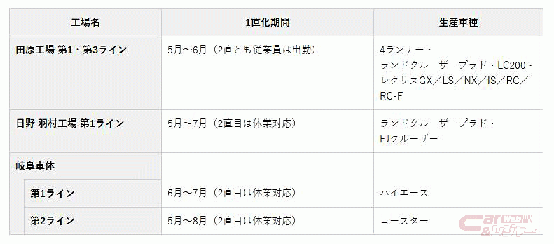 トヨタ、5月15日時点における6月の国内工場の生産稼働の調整について公表 -