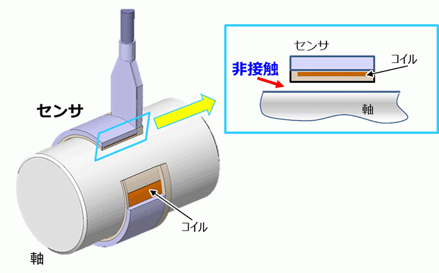日本精工 自動車の駆動軸のトルクをリアルタイムで測定する世界初のトルクセンサを開発