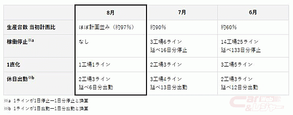 トヨタ、8月の国内工場の稼働について公表（7月21日時点） -