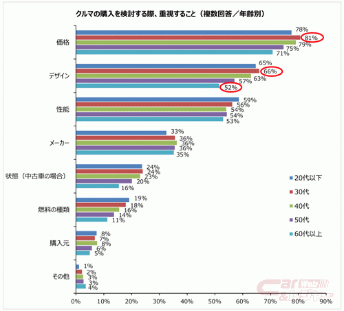 パーク24 クルマの購入 に関するアンケート結果を発表 重視することは 価格 がトップ 60代以上の5人に1人は 自動ブレーキ の搭載を希望 パーク24 クルマの購入 に関するアンケート結果を発表 重視することは 価格 がトップ 60代以上の5人に1人は 自動ブレーキ の搭載を希望