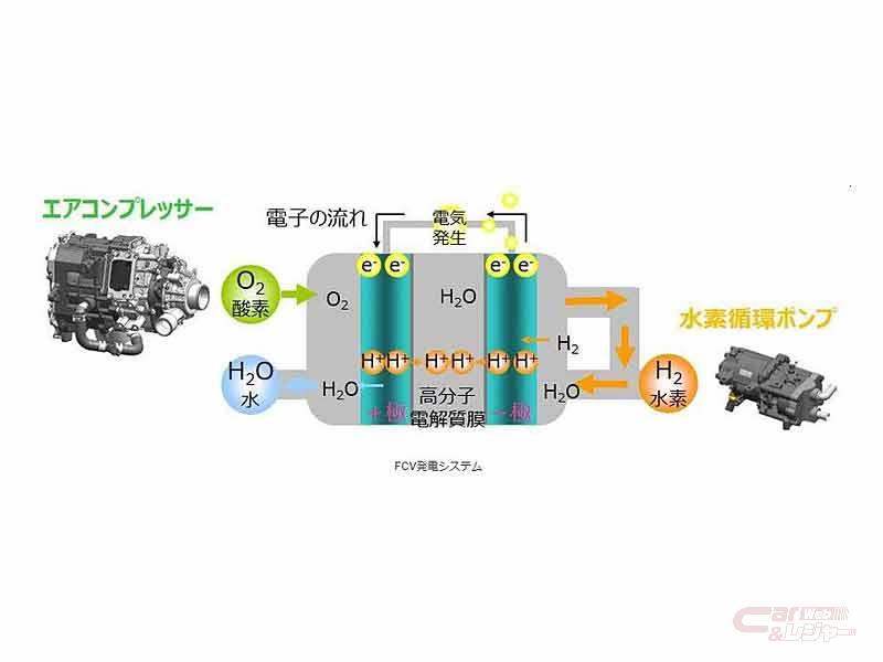 豊田自動織機 Fcエアコンプレッサーと水素循環ポンプを新開発 トヨタの新型 Mirai に搭載