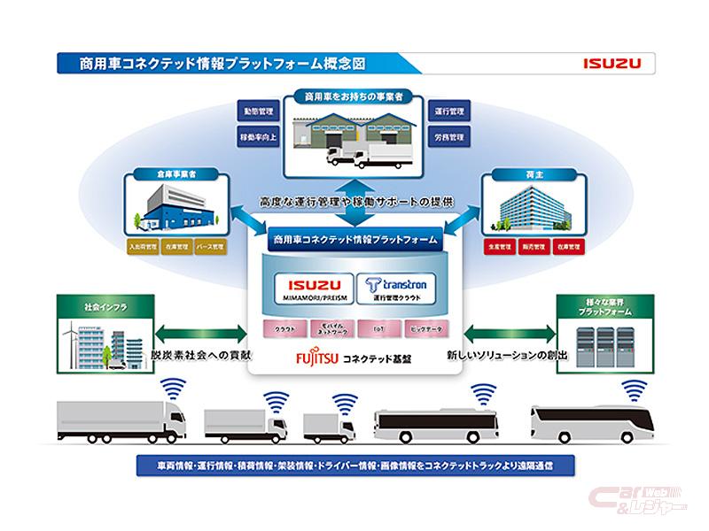 いすゞ トランストロン 富士通 新たな商用車情報基盤 商用車コネクテッド情報プラットフォーム 構築に着手 高度な運行管理や稼働サポートサービスの提供を目指す