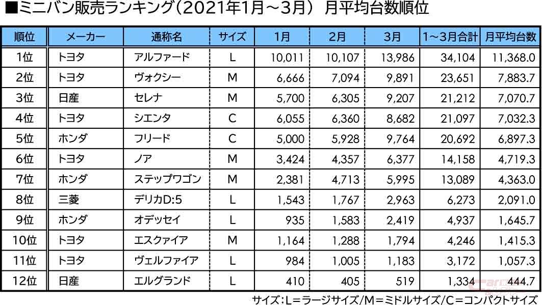21年春 ミニバン販売台数ランキング 一番売れているミニバンは 21年春 ミニバン販売台数ランキング 一番売れているミニバンは