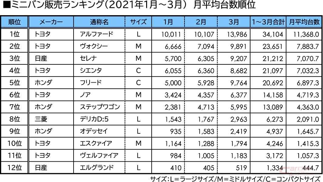 2021年春・ミニバン販売台数ランキング】一番売れているミニバンは？ -