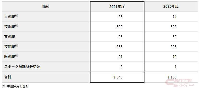 トヨタ、2020年度1,635名を採用、4月1日付で1,045名が入社 -