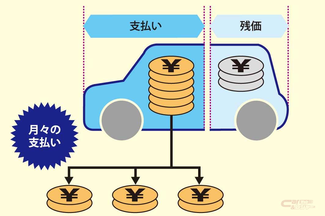 貯金0でもクルマが買える 多様化するクルマの買い方 乗り方 残価設定 サブスク等一挙に紹介 貯金0でもクルマが買える 多様化するクルマの買い方 乗り方 残価設定 サブスク等一挙に紹介
