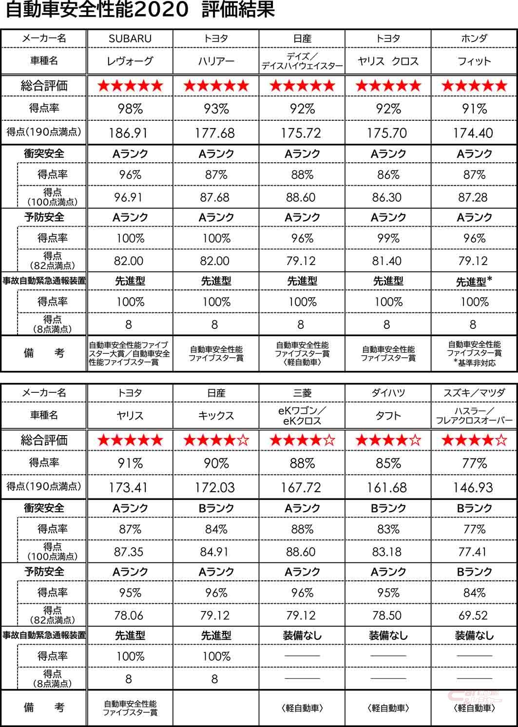 年度版 もっとも安全なクルマは 自動車アセス 自動車安全性能 を公表 年度版 もっとも安全なクルマは 自動車アセス 自動車安全性能 を公表