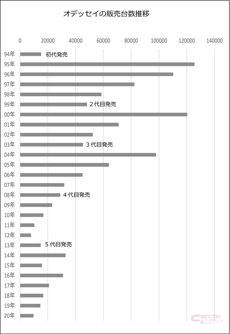 年内終了のホンダ オデッセイ 3代目の失敗が尾を引いた