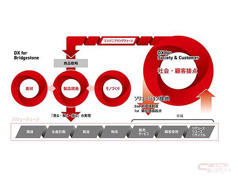 ブリヂストン デジタルトランスフォーメーション銘柄 Dx銘柄 21 に2年連続で選定