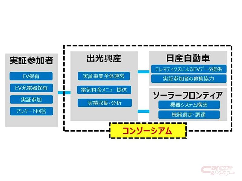 日産 出光興産 ソーラーフロンティア ダイナミックプライシングを活用したev充電サービスの実証事業を開始