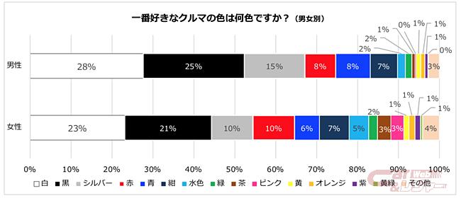 パーク24 会員制サービス タイムズクラブ の会員を対象に実施した 好きなクルマの色 に関するアンケート結果を発表