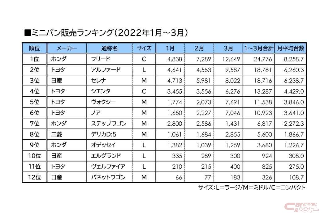 22年春 ミニバン販売台数ランキング 一番売れているミニバンは 22年春 ミニバン販売台数ランキング 一番売れているミニバンは